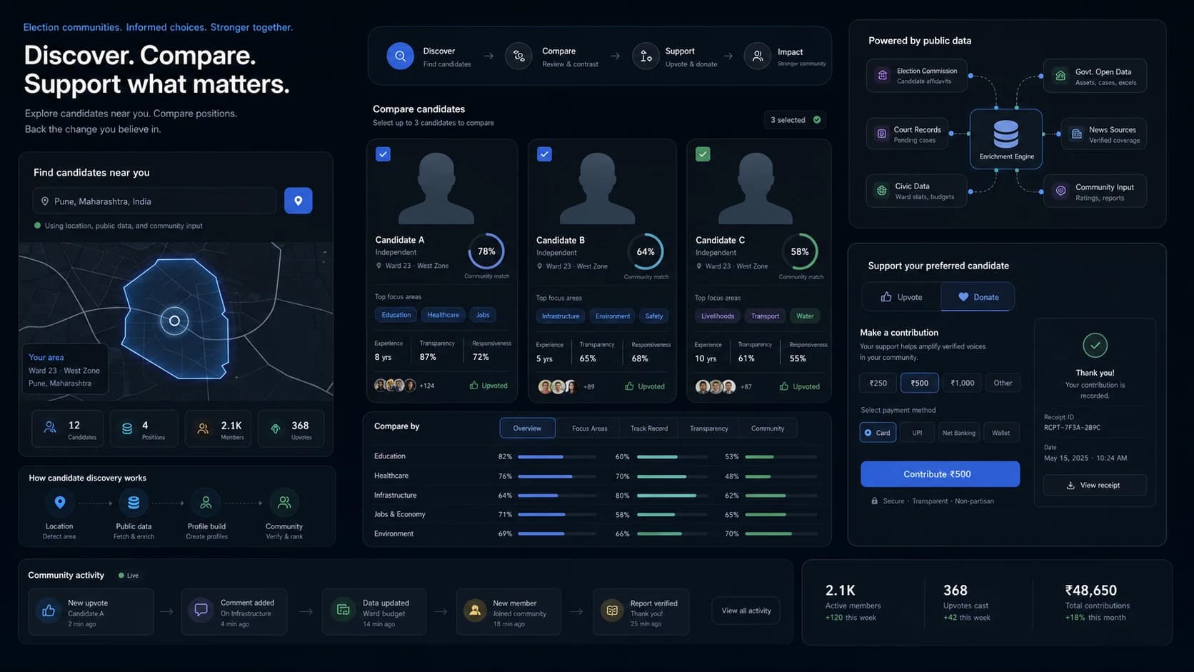 Election Community Platform project cover: Location-aware candidate discovery with Stripe-powered donation flows.