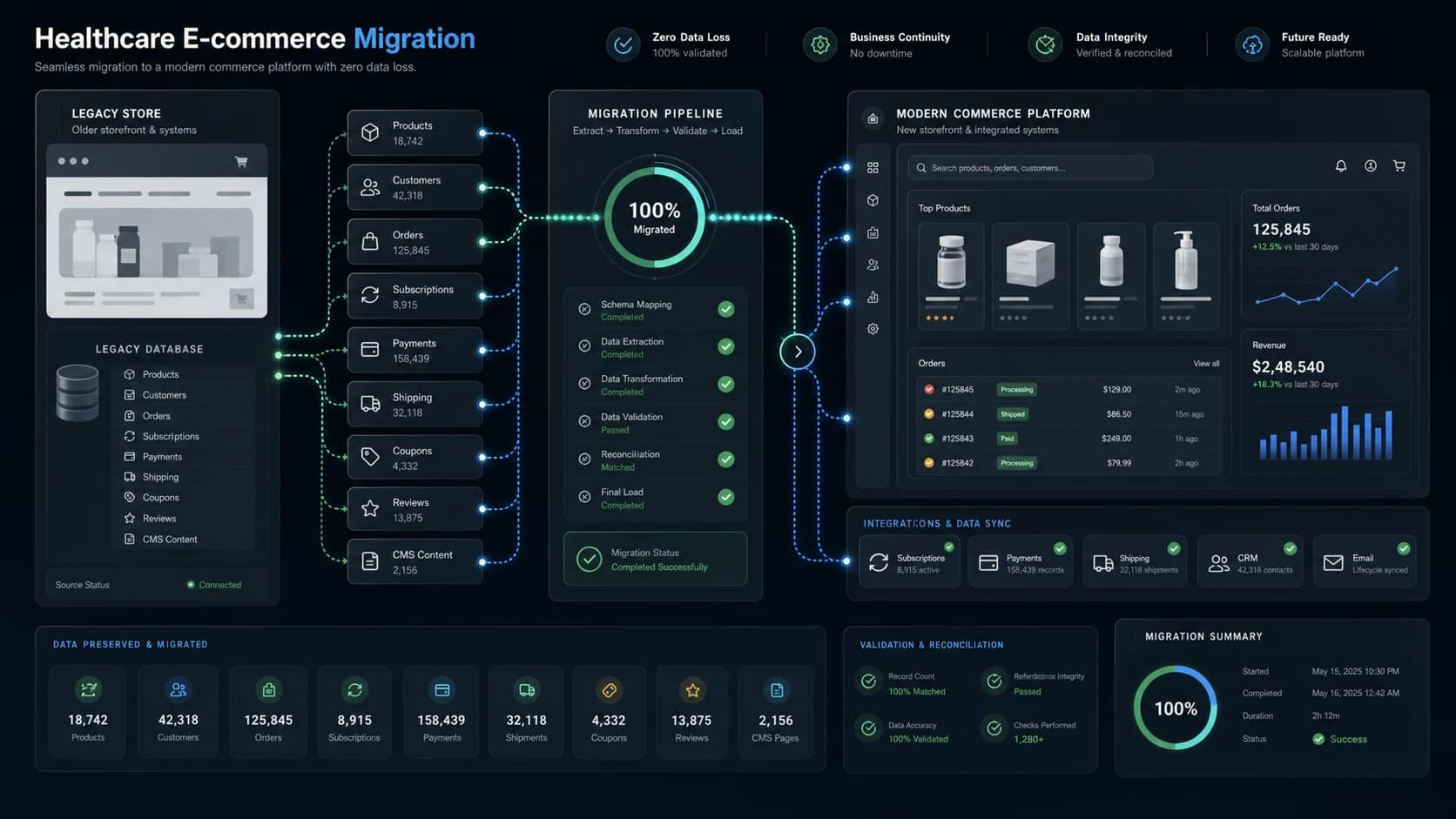 Healthcare E-commerce Migration project cover: Migrated 5,000+ users from WooCommerce to Spree without losing orders.